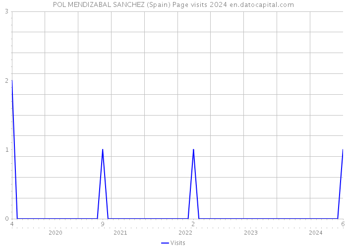 POL MENDIZABAL SANCHEZ (Spain) Page visits 2024 