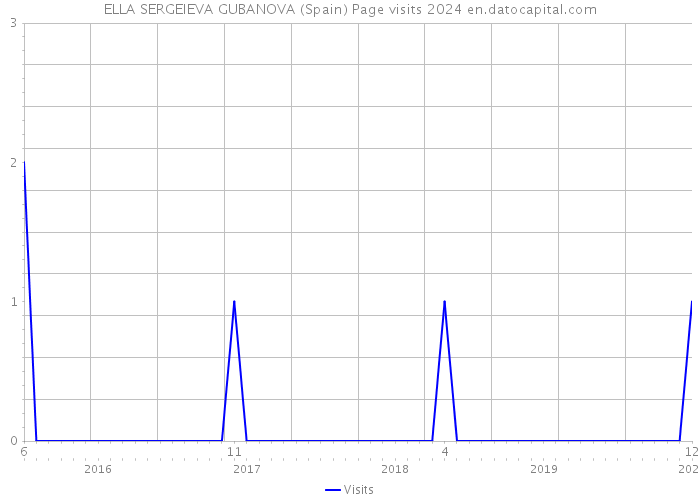 ELLA SERGEIEVA GUBANOVA (Spain) Page visits 2024 