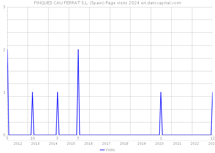 FINQUES CAU FERRAT S.L. (Spain) Page visits 2024 