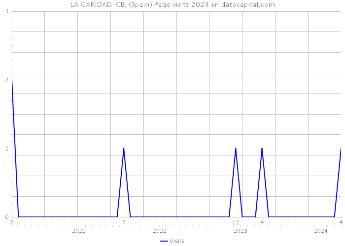 LA CARIDAD CB. (Spain) Page visits 2024 