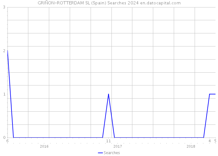 GRIÑON-ROTTERDAM SL (Spain) Searches 2024 
