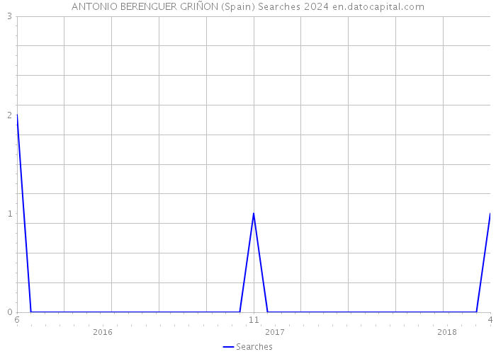 ANTONIO BERENGUER GRIÑON (Spain) Searches 2024 
