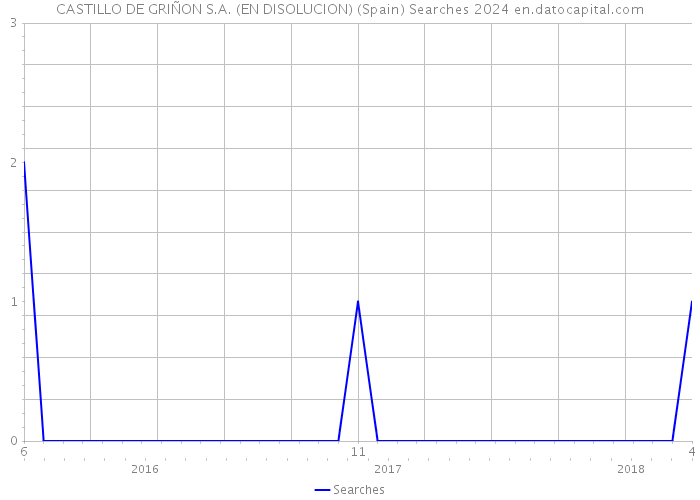 CASTILLO DE GRIÑON S.A. (EN DISOLUCION) (Spain) Searches 2024 