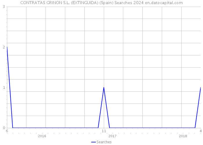 CONTRATAS GRINON S.L. (EXTINGUIDA) (Spain) Searches 2024 