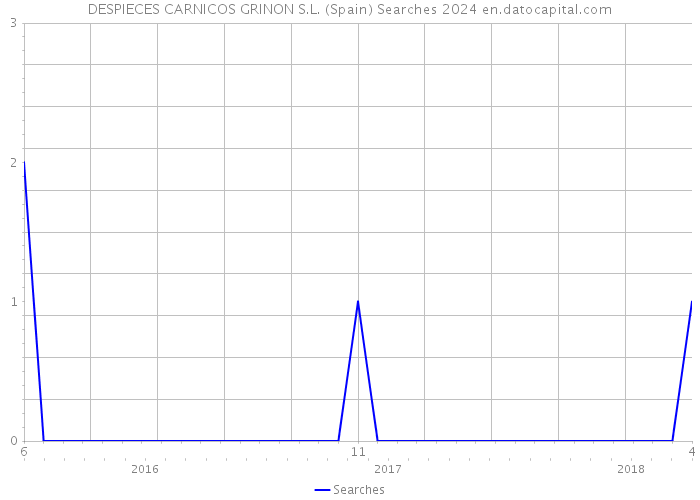 DESPIECES CARNICOS GRINON S.L. (Spain) Searches 2024 