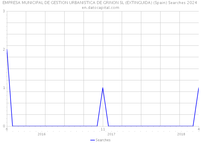 EMPRESA MUNICIPAL DE GESTION URBANISTICA DE GRINON SL (EXTINGUIDA) (Spain) Searches 2024 