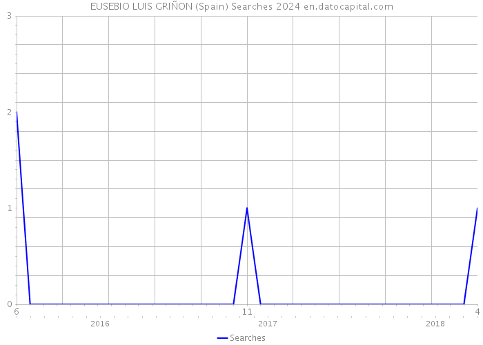 EUSEBIO LUIS GRIÑON (Spain) Searches 2024 