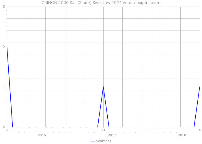 GRINON 2000 S.L. (Spain) Searches 2024 