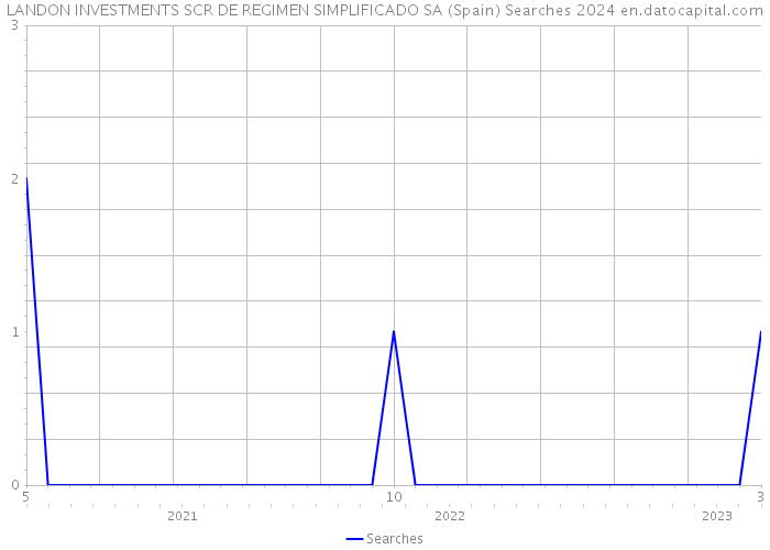 LANDON INVESTMENTS SCR DE REGIMEN SIMPLIFICADO SA (Spain) Searches 2024 