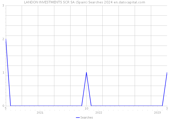 LANDON INVESTMENTS SCR SA (Spain) Searches 2024 