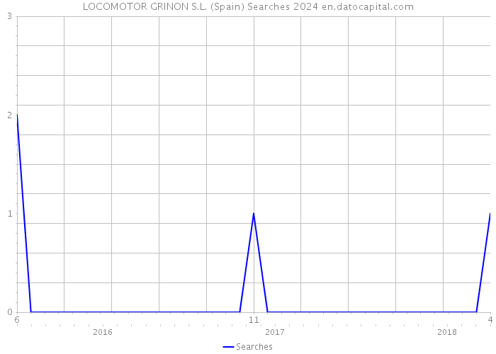 LOCOMOTOR GRINON S.L. (Spain) Searches 2024 
