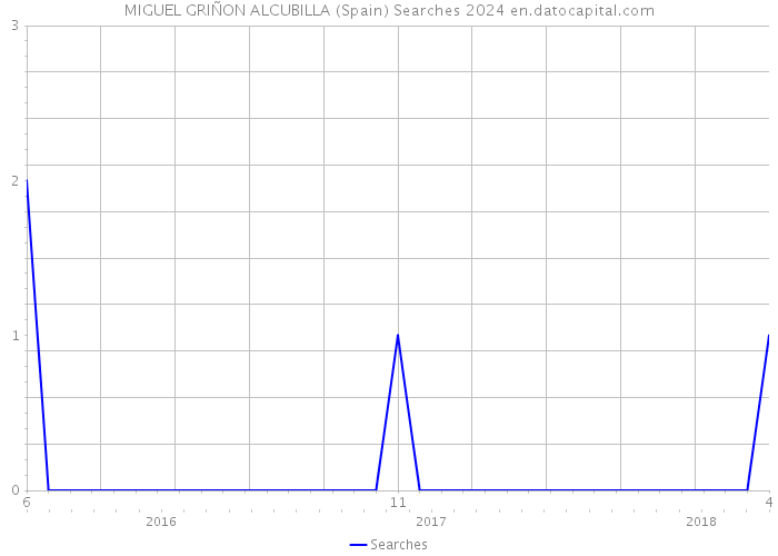 MIGUEL GRIÑON ALCUBILLA (Spain) Searches 2024 