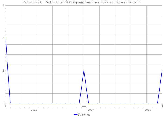 MONSERRAT PAJUELO GRIÑON (Spain) Searches 2024 