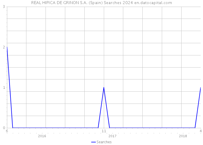 REAL HIPICA DE GRINON S.A. (Spain) Searches 2024 