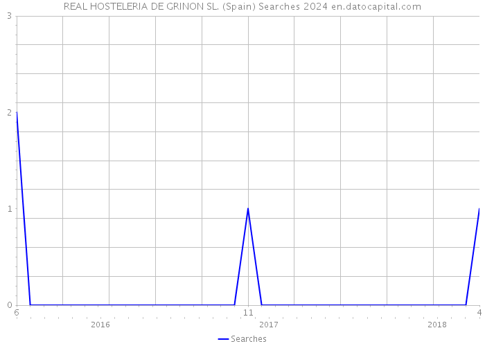 REAL HOSTELERIA DE GRINON SL. (Spain) Searches 2024 