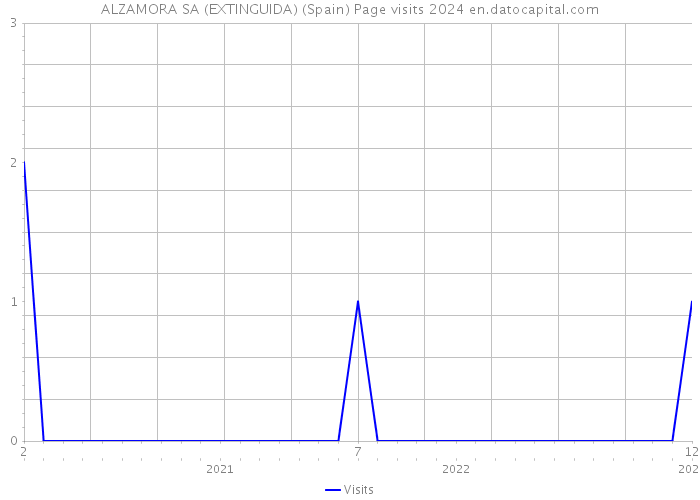 ALZAMORA SA (EXTINGUIDA) (Spain) Page visits 2024 