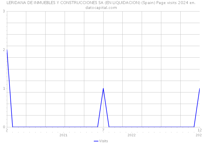 LERIDANA DE INMUEBLES Y CONSTRUCCIONES SA (EN LIQUIDACION) (Spain) Page visits 2024 