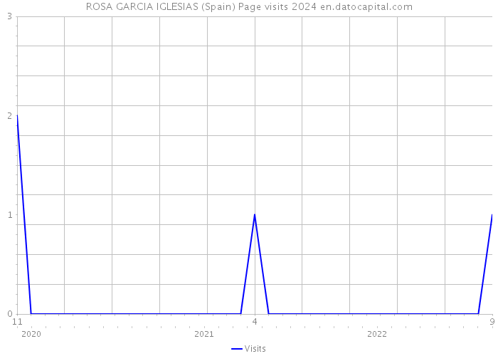ROSA GARCIA IGLESIAS (Spain) Page visits 2024 