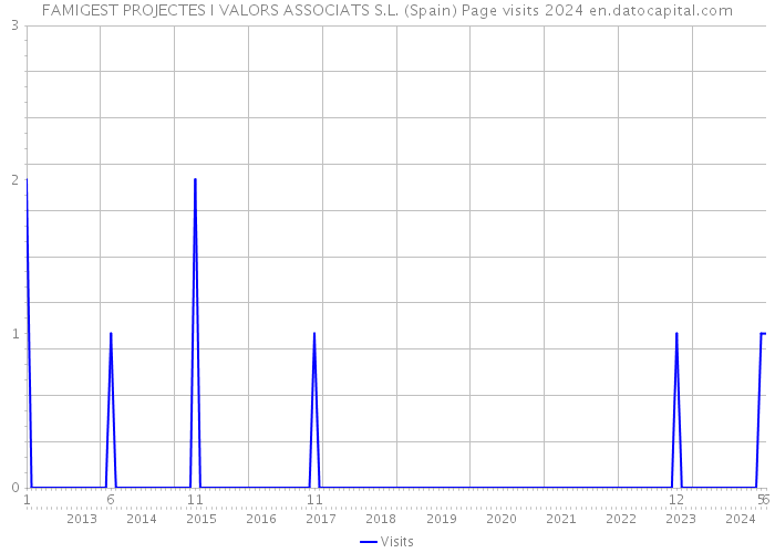 FAMIGEST PROJECTES I VALORS ASSOCIATS S.L. (Spain) Page visits 2024 