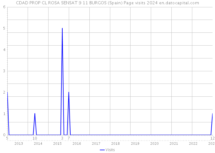 CDAD PROP CL ROSA SENSAT 9 11 BURGOS (Spain) Page visits 2024 