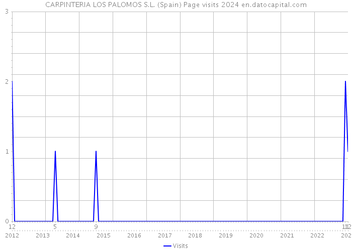 CARPINTERIA LOS PALOMOS S.L. (Spain) Page visits 2024 