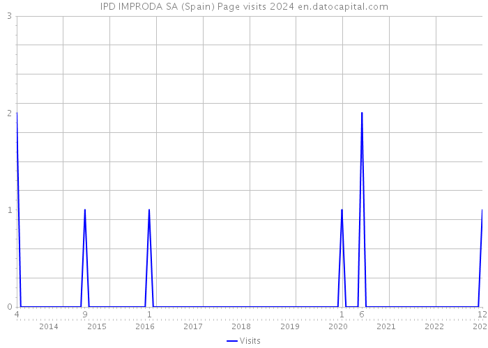 IPD IMPRODA SA (Spain) Page visits 2024 