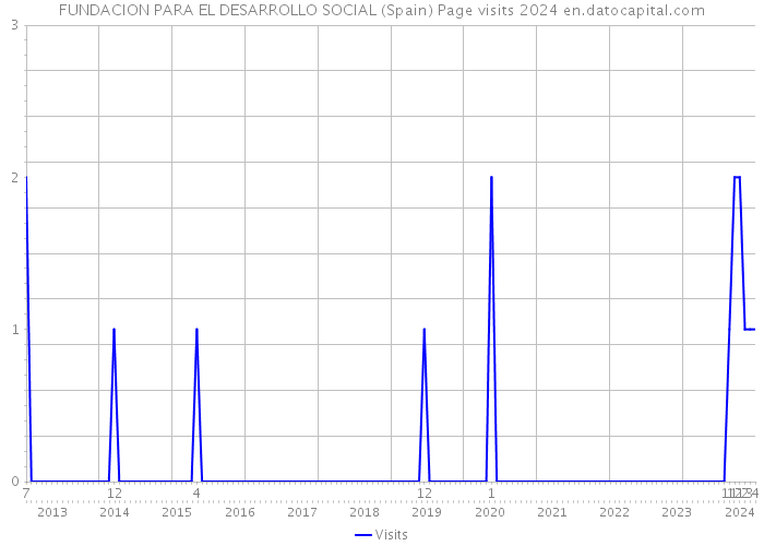 FUNDACION PARA EL DESARROLLO SOCIAL (Spain) Page visits 2024 
