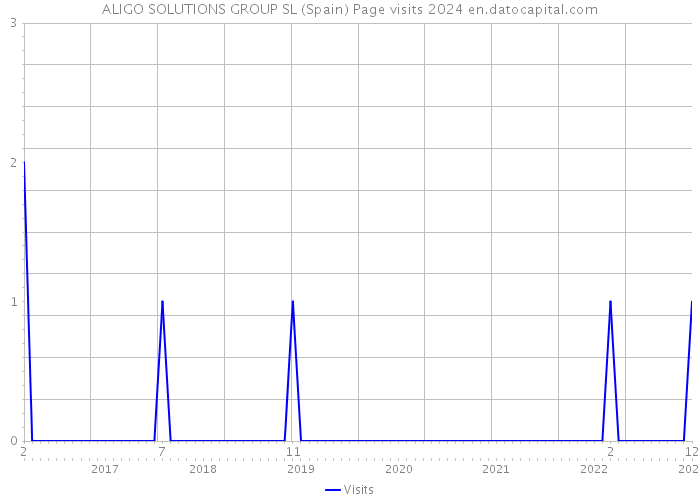 ALIGO SOLUTIONS GROUP SL (Spain) Page visits 2024 