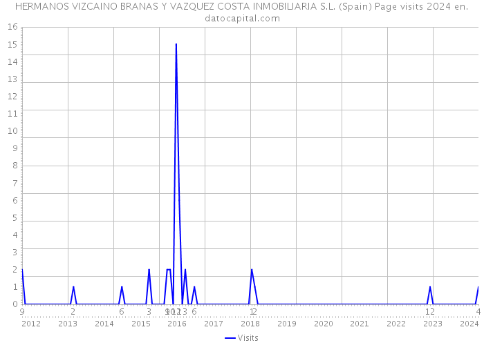 HERMANOS VIZCAINO BRANAS Y VAZQUEZ COSTA INMOBILIARIA S.L. (Spain) Page visits 2024 