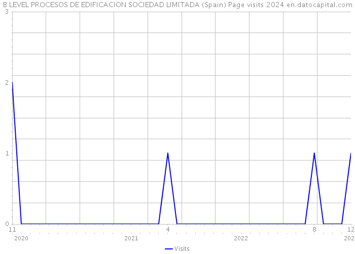 B LEVEL PROCESOS DE EDIFICACION SOCIEDAD LIMITADA (Spain) Page visits 2024 