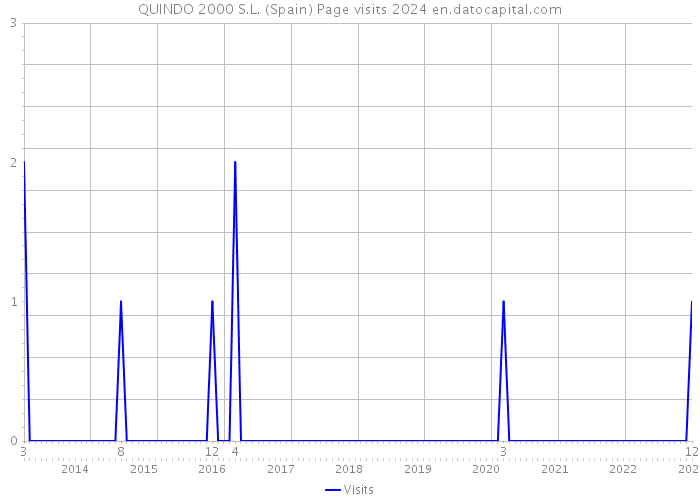 QUINDO 2000 S.L. (Spain) Page visits 2024 
