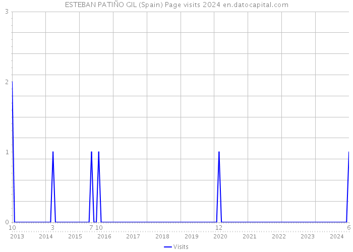 ESTEBAN PATIÑO GIL (Spain) Page visits 2024 