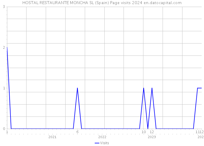 HOSTAL RESTAURANTE MONCHA SL (Spain) Page visits 2024 