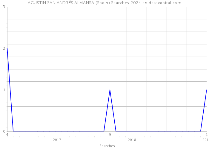 AGUSTIN SAN ANDRÉS ALMANSA (Spain) Searches 2024 