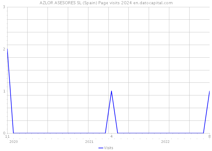 AZLOR ASESORES SL (Spain) Page visits 2024 