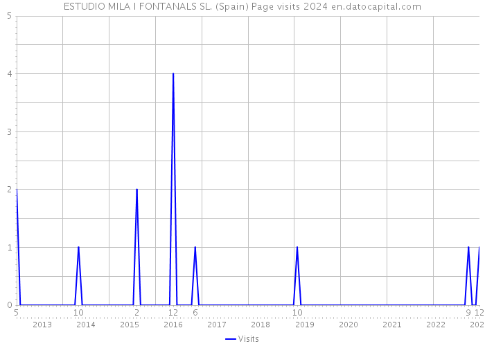 ESTUDIO MILA I FONTANALS SL. (Spain) Page visits 2024 