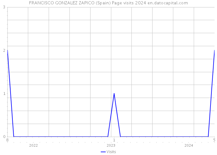 FRANCISCO GONZALEZ ZAPICO (Spain) Page visits 2024 