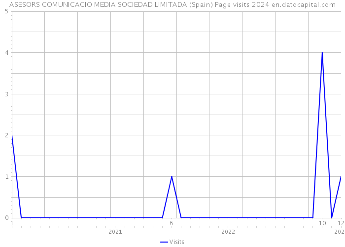 ASESORS COMUNICACIO MEDIA SOCIEDAD LIMITADA (Spain) Page visits 2024 