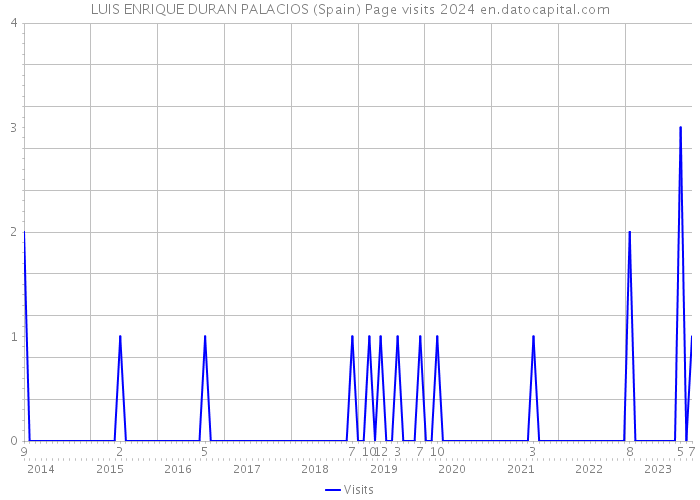 LUIS ENRIQUE DURAN PALACIOS (Spain) Page visits 2024 