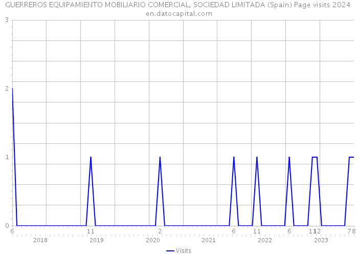 GUERREROS EQUIPAMIENTO MOBILIARIO COMERCIAL, SOCIEDAD LIMITADA (Spain) Page visits 2024 