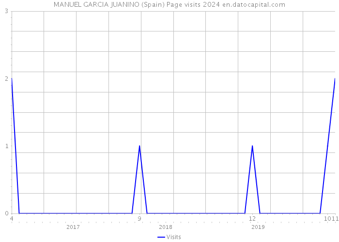 MANUEL GARCIA JUANINO (Spain) Page visits 2024 