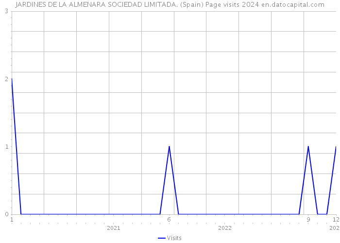 JARDINES DE LA ALMENARA SOCIEDAD LIMITADA. (Spain) Page visits 2024 