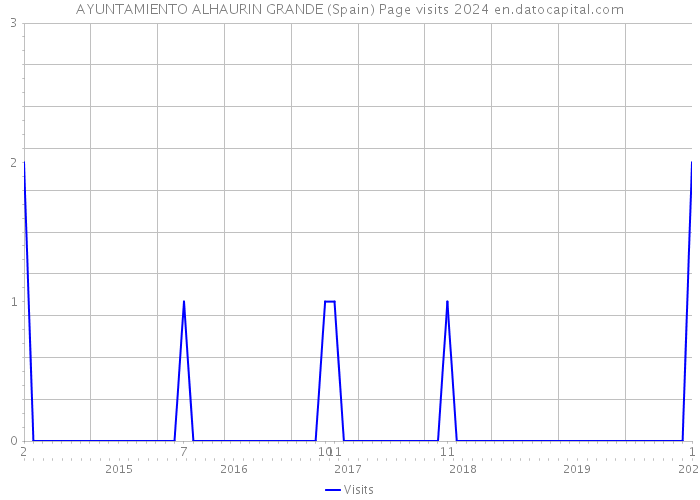 AYUNTAMIENTO ALHAURIN GRANDE (Spain) Page visits 2024 