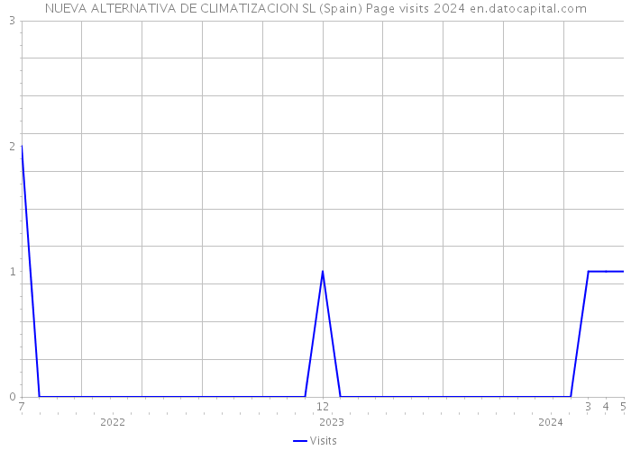 NUEVA ALTERNATIVA DE CLIMATIZACION SL (Spain) Page visits 2024 