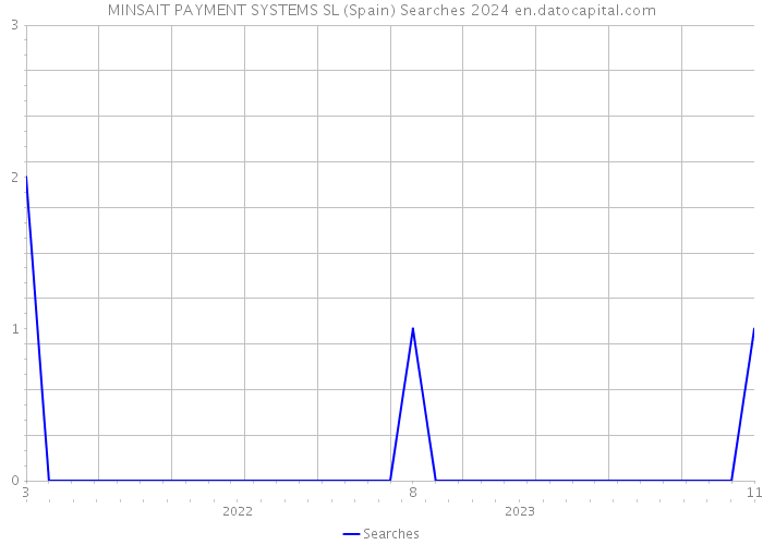 MINSAIT PAYMENT SYSTEMS SL (Spain) Searches 2024 