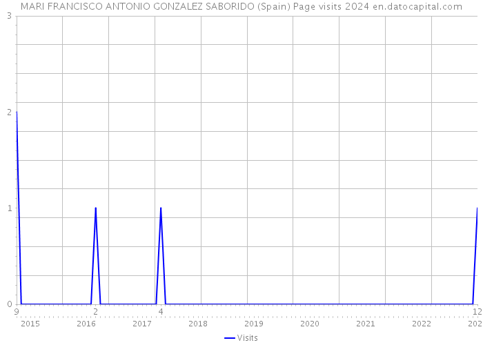 MARI FRANCISCO ANTONIO GONZALEZ SABORIDO (Spain) Page visits 2024 