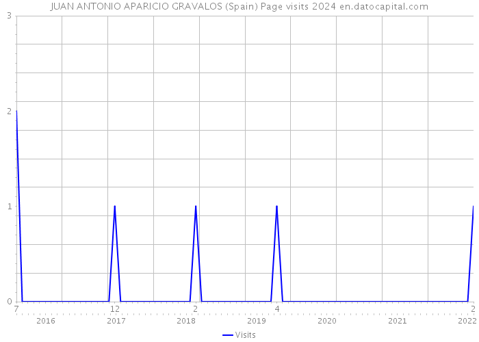 JUAN ANTONIO APARICIO GRAVALOS (Spain) Page visits 2024 