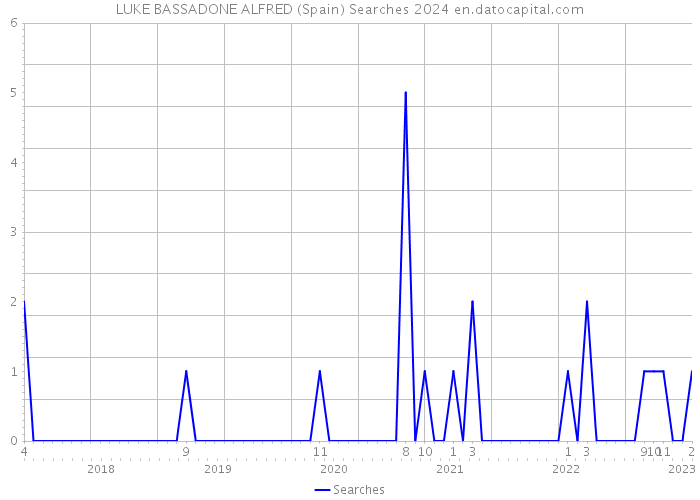 LUKE BASSADONE ALFRED (Spain) Searches 2024 