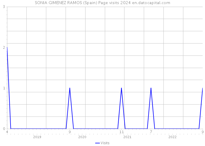 SONIA GIMENEZ RAMOS (Spain) Page visits 2024 