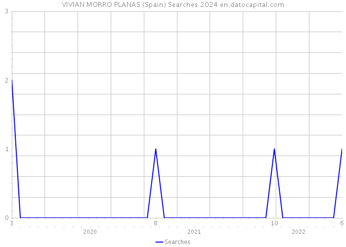 VIVIAN MORRO PLANAS (Spain) Searches 2024 